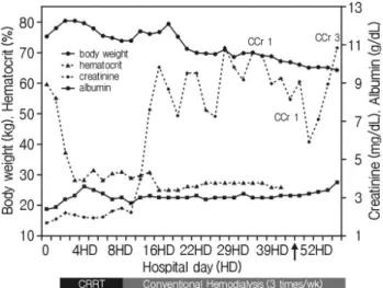 Fig. 3. Clinical course of the case through change of biochemical data. Arrow: kidney biopsy