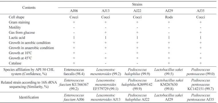 Table 1. Biochemical and physiological profiles and representative results of API 50 CHL system and 16S rRNA sequence analysis of the tested strains