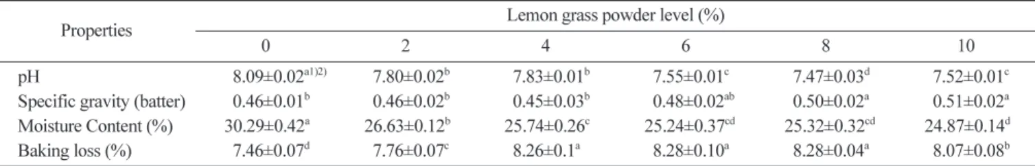 Table 3. pH, specific gravity, moisture content, and baking loss of cake (or batter) as affected by lemon grass powder