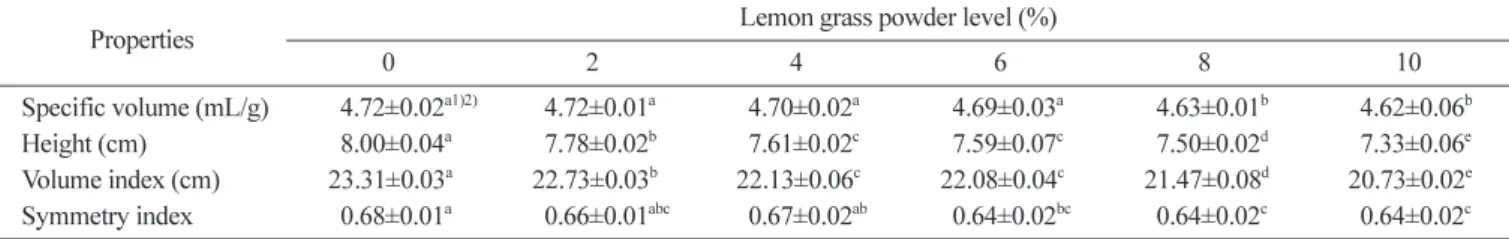 Fig. 1. Visual comparison of sponge cakes incorporated with different levels of lemon grass powder