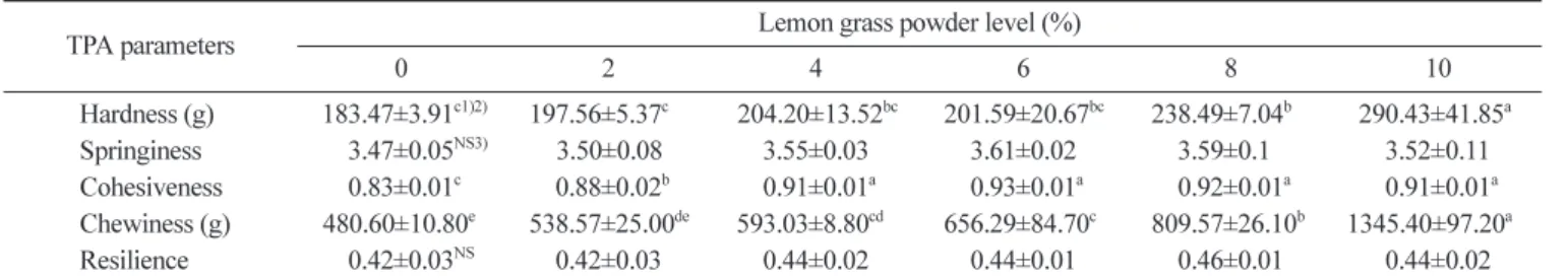 Fig. 2. DPPH radical scavenging activity of sponge cakes added with lemon grass powder.