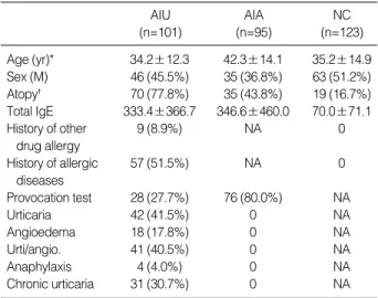 Table 1. Clinical characteristics of the study subjects
