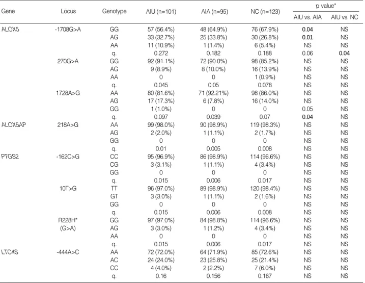 Table 2. Allele and genotype frequencies of the SNPs in the candidate genes