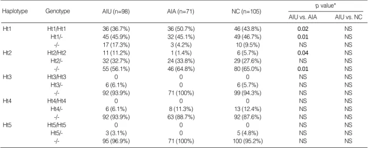 Table 4. Genotype distributions of ALOX5 haplotypes 