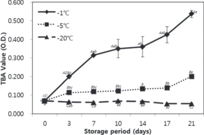 Fig. 1. Changes in pH of beef with different freezing temperatures during storage.  1) a-d: Different letters within a row are significantly different p<0.05 by Duncan’s multiple range test.