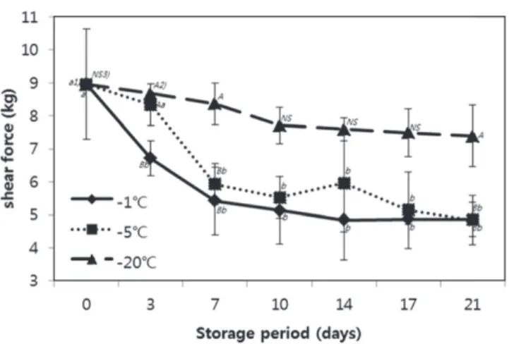 Fig. 5. Changes in shear force of beef with different freezing temperatures during storage