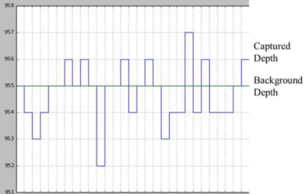 Fig. 1 Flowchart of the existing method of touch detection.              (1) 이진화 과정에서 깊이 영상에서의 잡음으로 인 해 객체가 아닌 점이 이진화가 되는 경우가 생긴 다