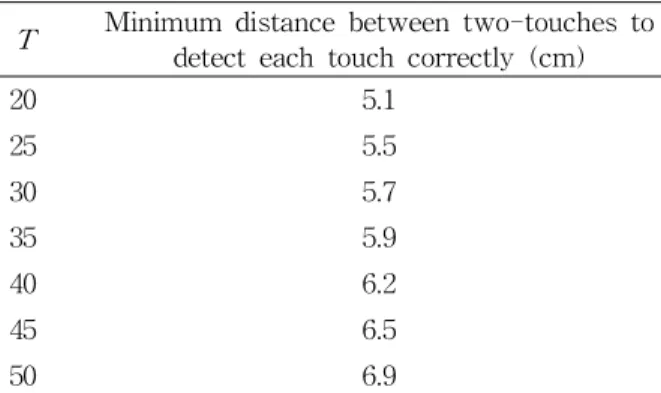 Table 1 Simulation result of multi-touch.