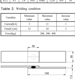Table 2. Welding condition