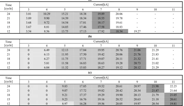 Table 3. Welding lobe curve for SGAFC1180 1.2t sheet 