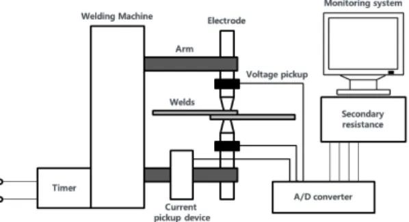 Fig. 3. Schematic diagram of the conventional secondary  dynamic resistance monitoring system