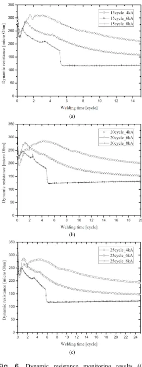 Fig.  5. Secondary dynamic resistance pattern and  feature extraction Fig. 6은  가압력을  300kg f 로  고정하고  용접시간  및  용 접  전류  변화에  따른  세  가지  대표적인  동저항  측정  결 과를  보이고  있다