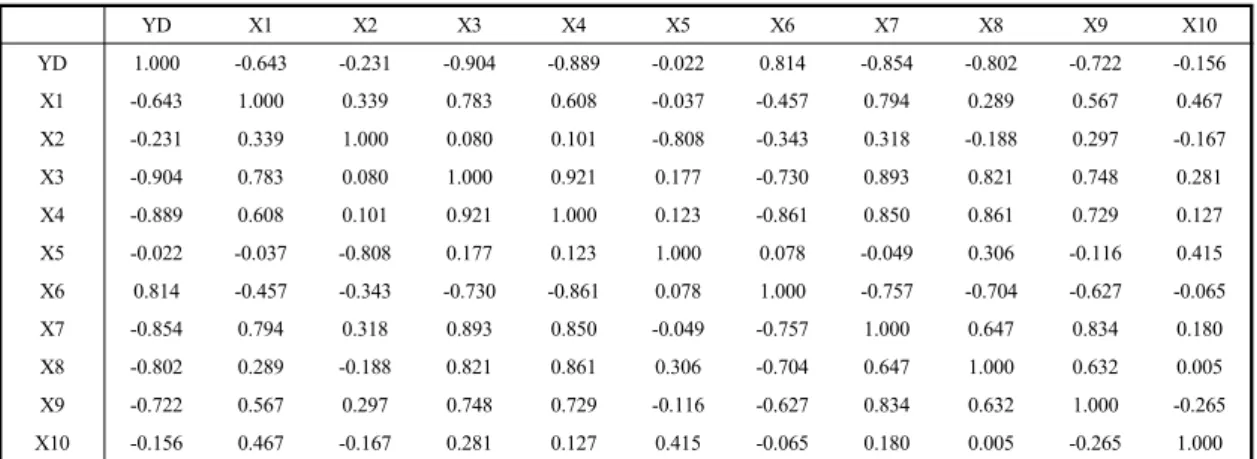 Table 4. Correlation matrix of independent variables