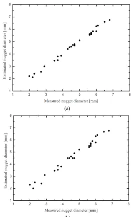 Fig. 7. Relationship between measured and estimated  tensile strength by regression models ((a)  Model  Ⅰ, (b) Model Ⅱ-5) 