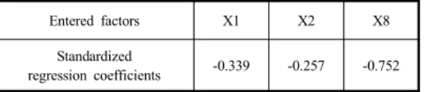 Table 7. Standardized regression coefficients for the  Model  Ⅱ-5 Entered  factors X1 X2 X8 Standardized  regression coefficients -0.339 -0.257 -0.752 6