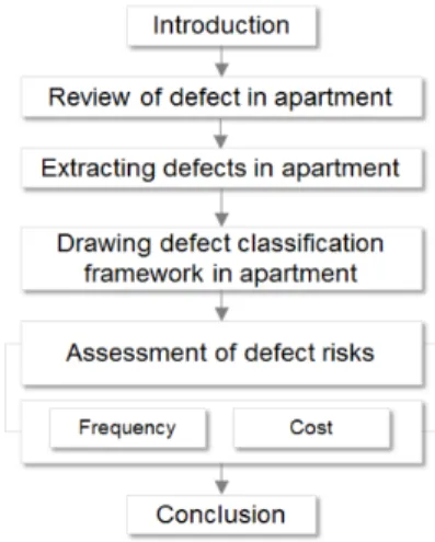 Fig. 1. Research flow