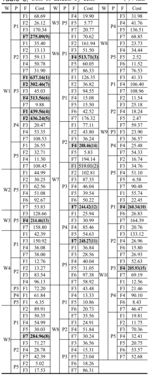 Table 6.  Cost  of  defects  by  cells                   ( ) : rank