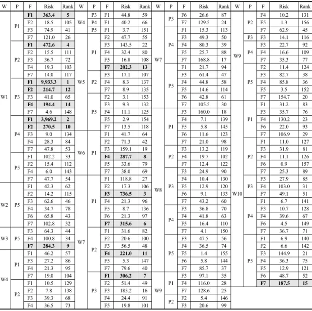 Table 7. Risk of defects by cells