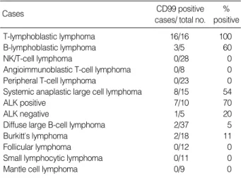 Table 1. Summary of CD99 immunoreactivity