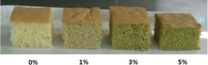 Table 3. Texture of rice sponge cake prepared with different amount of green tea powder
