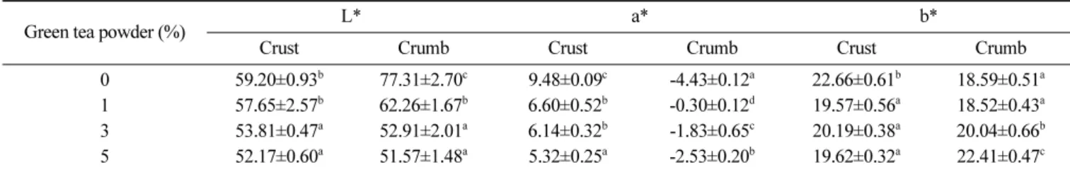 Table 5. Total polyphenol and flavonoid contents of rice sponge cake prepared with different amount of green tea powder