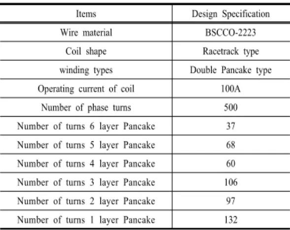 Table 2. Distribution of turn number for HTS field  winding