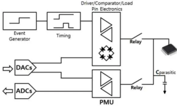 Fig. 1 IC tester block diagram