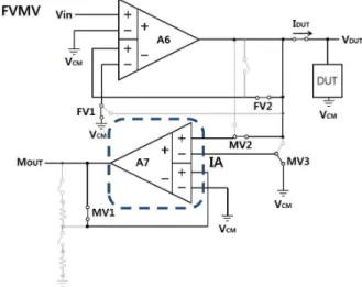 Fig. 4 FVMV mode of proposed PMU