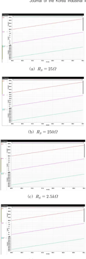 Fig. 11 Simulation results of FIMV