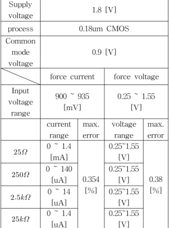 Fig. 13 Layout of PMU