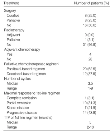 Table 2. Prior treatments