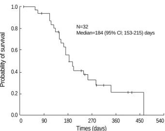 Table 3. Tumor response (intention-to-treat analysis)