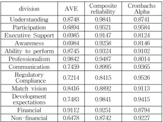 Table 2 Significance verification Between Consumer Factor and Consulting Factor