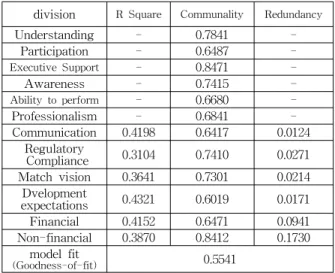 Table 5 Correlation Coefficient Analysis