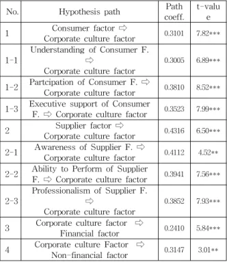 Table 7 Hypothesis Testing Results Summary