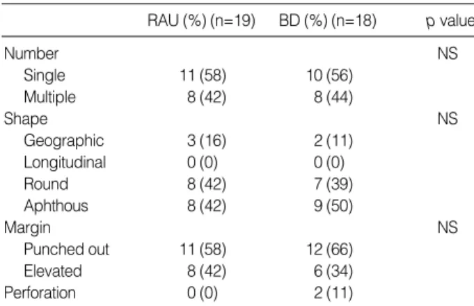 Table 2. Clinical characteristic of patients with RAU and BD
