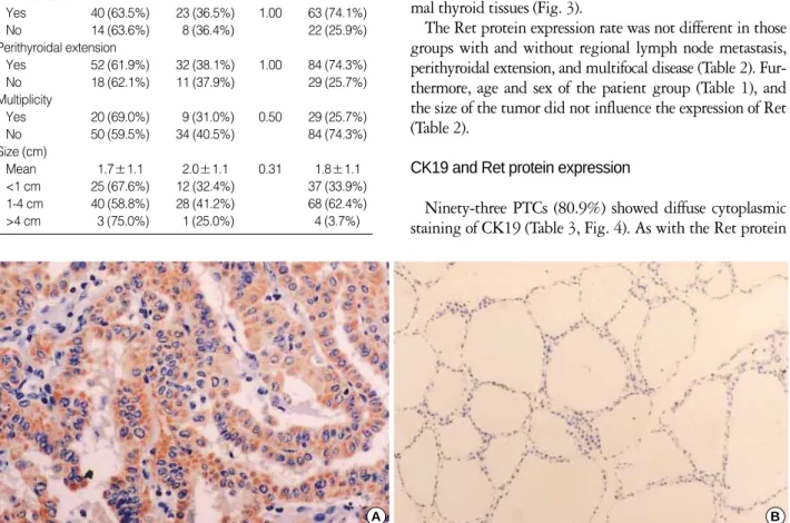 Table 2. Clinicopathologic variables and correlation with Ret protein expression in papillary carcinoma