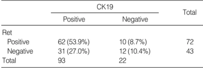 Table 3. Percent agreement of Ret and CK19 immunoreactivity in papillary carcinoma