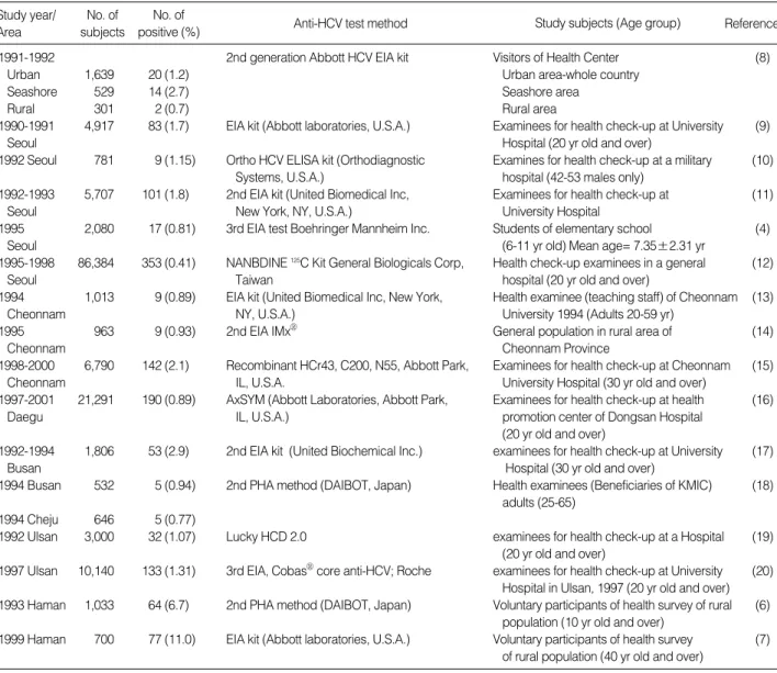 Table 1. Studies of the prevalence of anti-HCV among the general population or health examinees in Korea during 1992-2003 Anti-HCV test method Study subjects (Age group) ReferenceNo