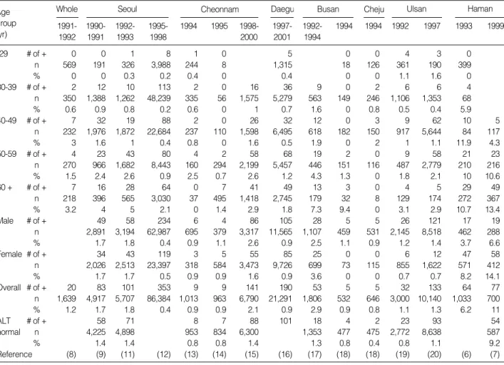 Table 2. Distribution of the prevalence of anti-HCV according to the area in the year 1990-2000 from 15 published data in Korea