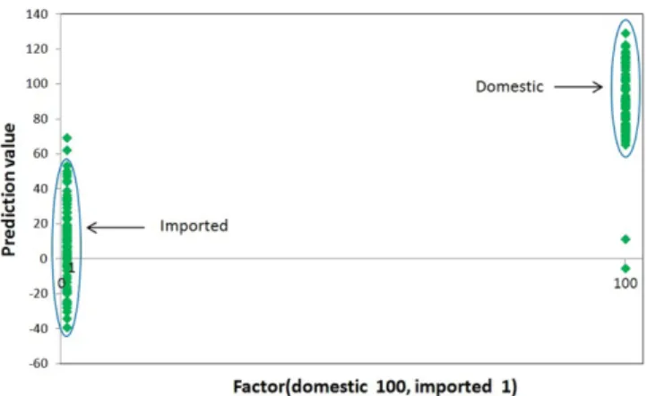 Fig. 2. Plot of discrimination of geographical origin for cheonggukjang by partial least square (PLS) method.