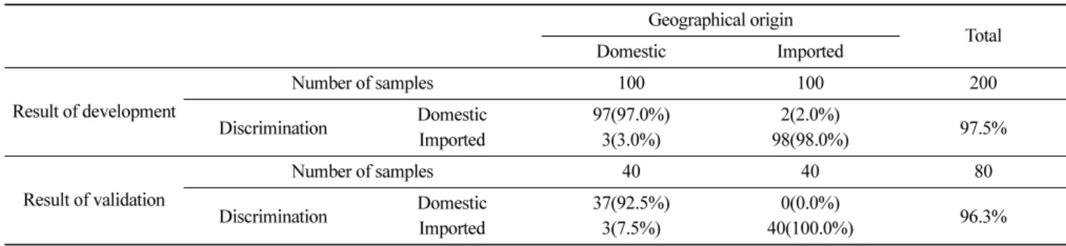 Table 2. Analyzed *  and selected elements for calibration in ED- ED-XRF
