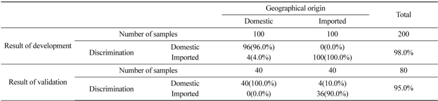 Table 4. Discrimination of geographical origin for cheongukjang using ED-XRF with canonical discriminant analysis Geographical origin Total Domestic Imported Result of development Number of samples 100 100 200 Discrimination Domestic 96(96.0%) 0(0.0%) 98.0