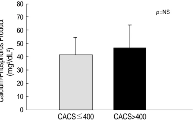 Fig. 1. Serum calcium and phosphorus levels according to coro- coro-nary-artery calcium score (CACS).