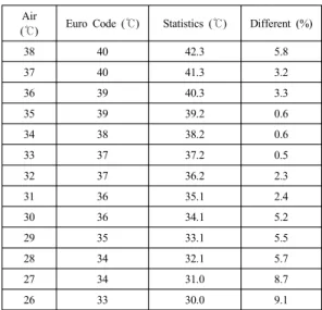 Fig. 5는  대기온도에  따른  Euro code(직선)와  통계분석 (점)  값을  나타낸  그래프이다. 30℃ 이상의  높은  대기온 도에서  Euro code에서  제시한  값과  통계분석  값이  더  큰  유사성을  가진다