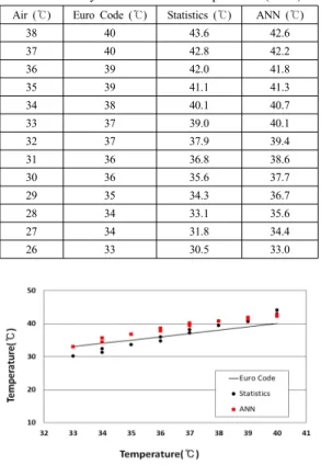 Table 7. Comparison between ANN and Statistics  analysis in effective temperature (2016)