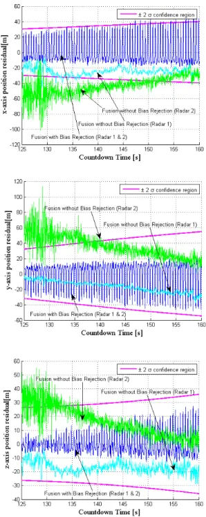 Fig. 6 Comparison of Residual(CT 370～470)
