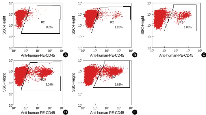 Fig. 3. MSCs enhanced human cell engraftment in bone marrow of NOD/SCID mice in a dose-dependent manner at 4 weeks posttrans- posttrans-plant