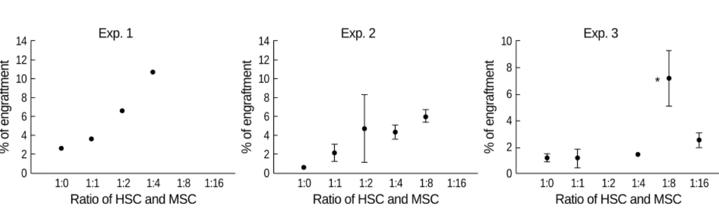 Fig. 4. Results of contransplantation. In all experiments, the engraftment in bone marrow was increased as the MSCs dose was increased.