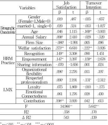 Table 4 Regression result of Independent variable
